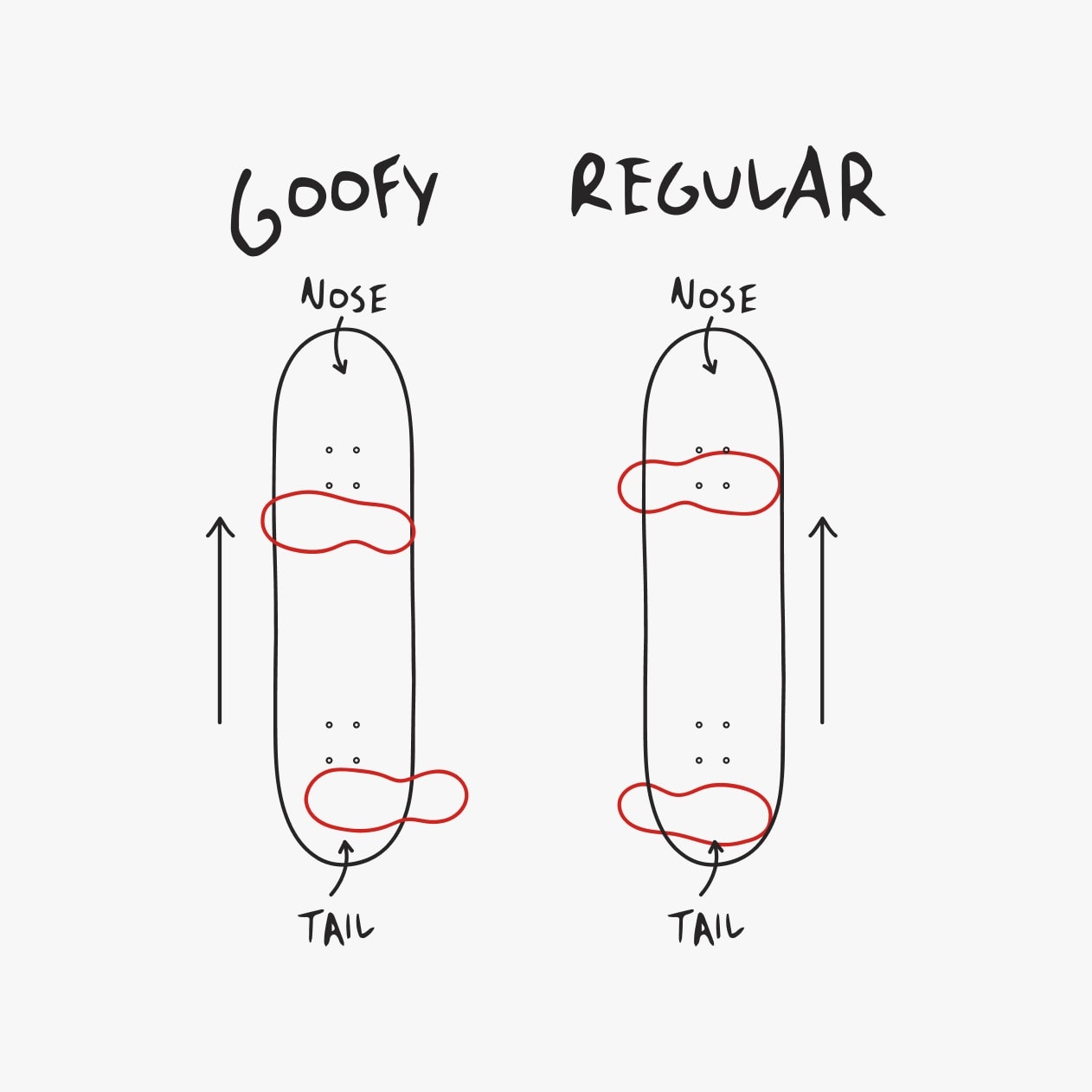 Illustration demonstrating the difference between Goofy and Regular stance on a skateboard